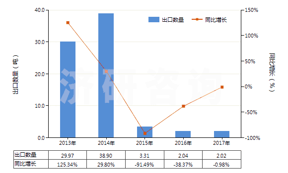 2013-2017年中國含聯(lián)苯雙酯的藥品(包括零售包裝)(HS30049020)出口量及增速統(tǒng)計(jì)